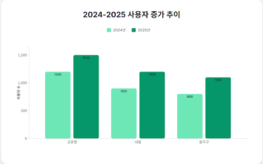 2024-2025 사용자 증가 추이